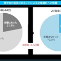 奨学金の返済があることによる企業選択への影響