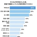 中高生のころの会話は「学校生活」が最多