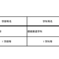 大学学部の新設