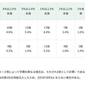値上げ率等の内訳