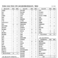 2026年度 大学入試合格者数(現浪合計/現役)