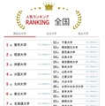 神奈川大が23位へ上昇…大学人気ランキング2026年8月版 画像