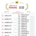 大学人気ランキング全国版(8月31日集計)公立大学