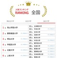 大学人気ランキング全国版(8月31日集計)私立大学