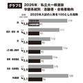 2026年私立大一般選抜 学部系統別 志願者・合格者動向