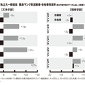 2026年私立大一般選抜 難易ランク別志願者・合格者増減率