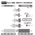 私立大一般選抜 競争率グループ別大学数の分布