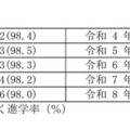 中学校卒業者 進学率の推移