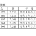 過去10年間の高等学校(全日制・定時制)卒業者総数の推移