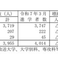 高等学校卒業者(全日制・定時制)大学・短大等への進学者数