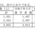 高等学校卒業者(全日制・定時制)県内・県外への進学者数の内訳