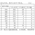 高等学校卒業者(全日制・定時制)おもな県外進学先