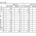 高等学校卒業者（全日制・定時制）学部別進学者数
