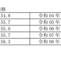 高等学校卒業者（全日制・定時制）大学・短大等への進学率の推移