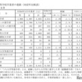 高等学校卒業者の進路（対前年比較表）