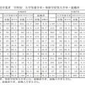 高等学校卒業者 学科別 大学等進学率・専修学校等入学率・就職率