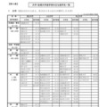 大学・短期大学進学者のおもな進学先一覧