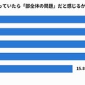 何人が関わっていたら「部全体の問題」だと感じるか