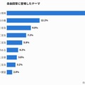 自由回答に登場したテーマ