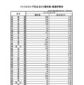 インフルエンザ、39都道府県で増加…最多は沖縄県 画像