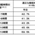 子供の睡眠不足、高校生の約7割が厚労省推奨時間に届かず 画像