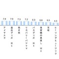 直近2~3年で、睡眠の質の改善に効果があったアイテム・習慣