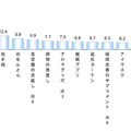 睡眠の質を高めるために今後購入・取り入れたいアイテム