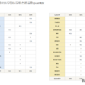 過去3年間の医学部医学科合格者数 ()内は現役