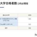 海外大学合格者数 ()内は現役