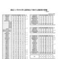 最近3か年の大学入試状況と今春の入試結果の詳細(2026年4月12日現在)