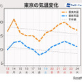 東京の気温変化