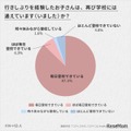行きしぶりを経験したお子さんは、再び学校には通えています(いました)か？