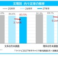 文理別 内々定率の推移