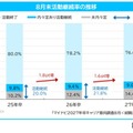 8月末活動継続率の推移