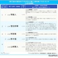 自分の就活をドラマ化するなら主演はこの人ランキング(男子)