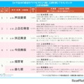 自分の就活をドラマ化するなら主演はこの人ランキング(女子)