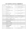 【高校受験2027】秋田県公立高、実施要項公表…学力検査3/4 画像