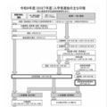 2027年度入学者選抜のおもな日程