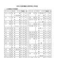 2027年度沖縄県立高等学校入学定員