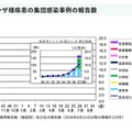 インフルエンザ様疾患の集団感染事例の報告数