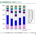 インフルエンザ患者の年齢層別内訳(直近5シーズン)