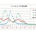 埼玉県のインフルエンザ流行状況