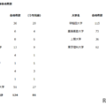 2026年度 大学合格者数
