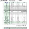 大学入試合格情報(2026年4月15日現在)