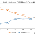 学年別「わからない」「人間関係のトラブル」の推移