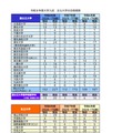 2026年度（令和8年度）大学入試 おもな大学の合格者数