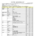 2027年度小論文を課す国公立大学(2026年9月16日現在)