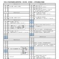 令和9年度茨城県立高等学校（全日制・定時制）入学者選抜日程表