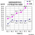 通信制高等学校、大学等進学率の推移