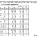 中学校および義務教育学校卒業者の高等学校等進学者の進路状況